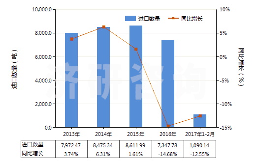 2013-2017年2月中國海綿硫化橡膠制的板、片及帶(HS40081100)進(jìn)口量及增速統(tǒng)計(jì)